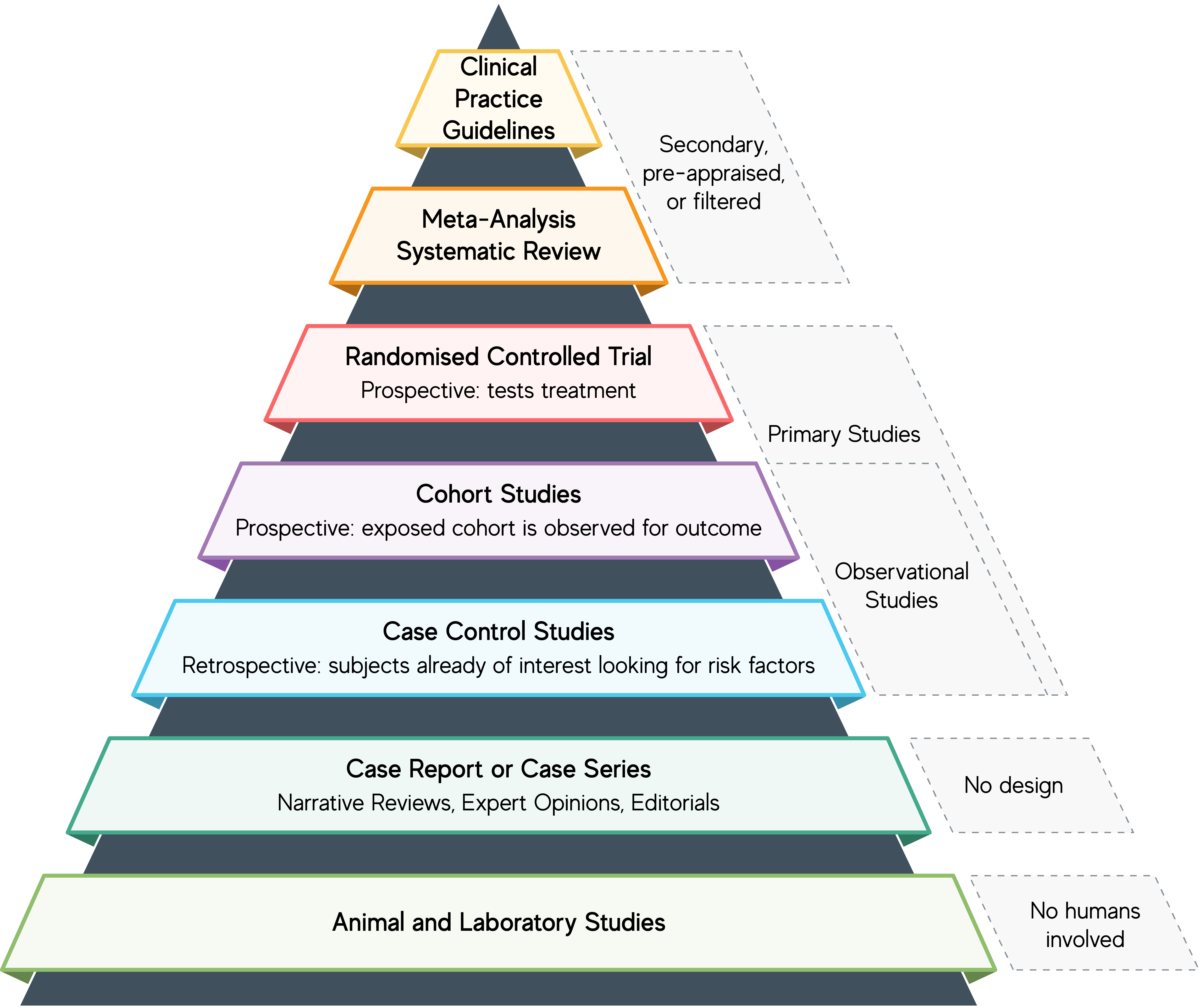 The hierarchy of evidence for research design